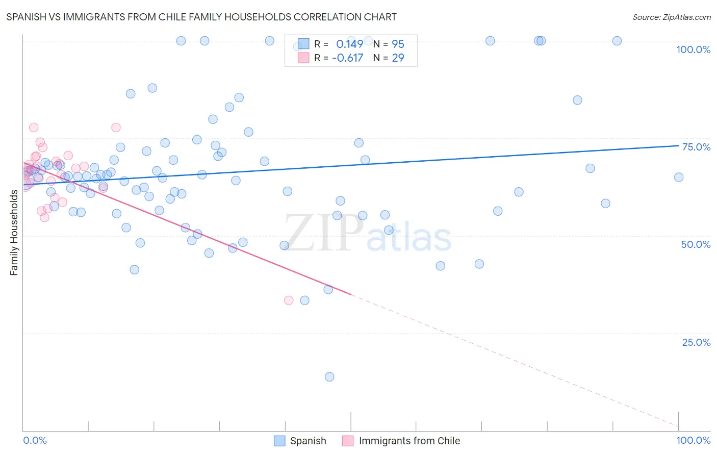 Spanish vs Immigrants from Chile Family Households