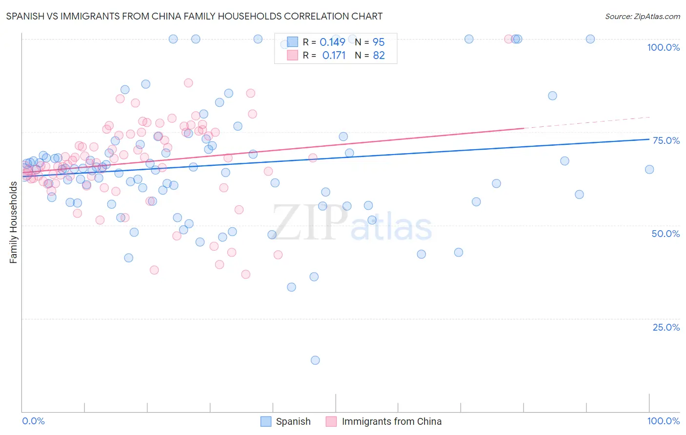 Spanish vs Immigrants from China Family Households