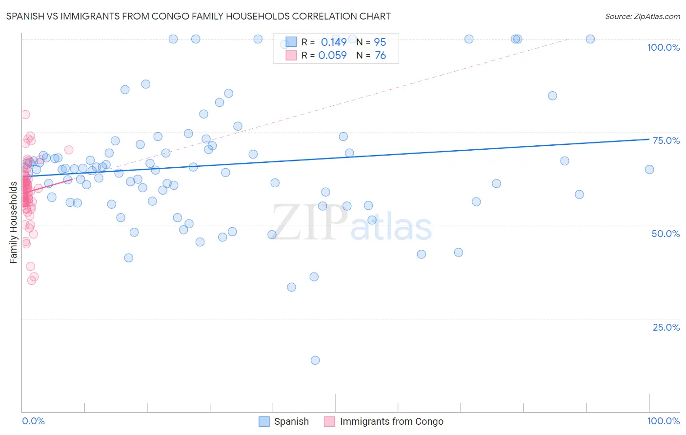 Spanish vs Immigrants from Congo Family Households