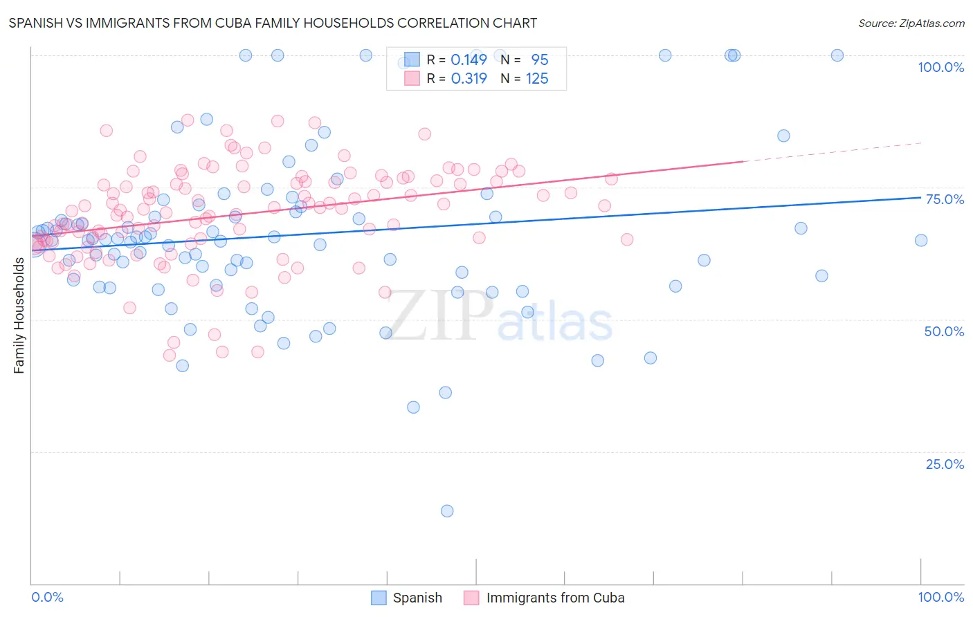 Spanish vs Immigrants from Cuba Family Households