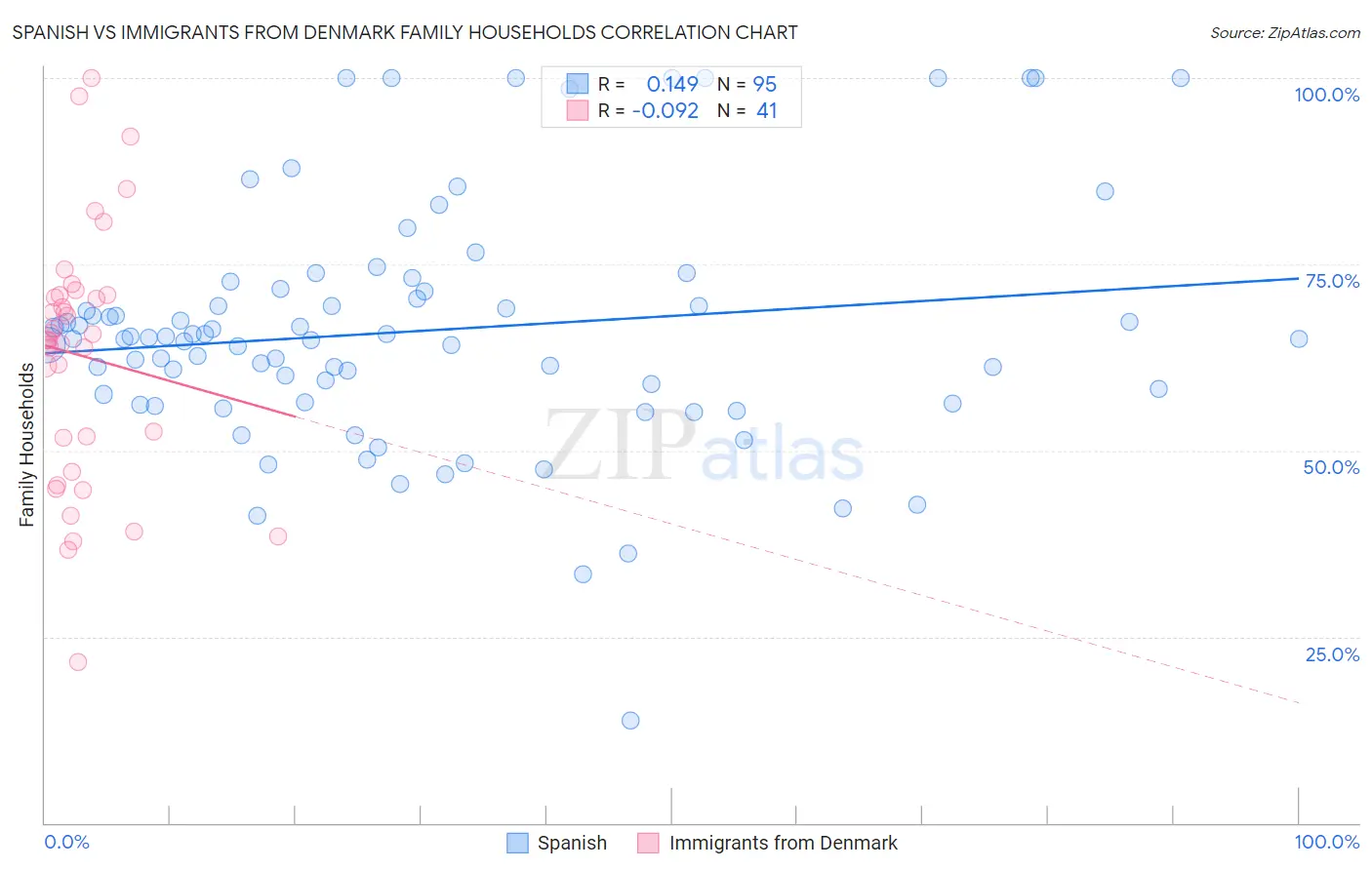 Spanish vs Immigrants from Denmark Family Households