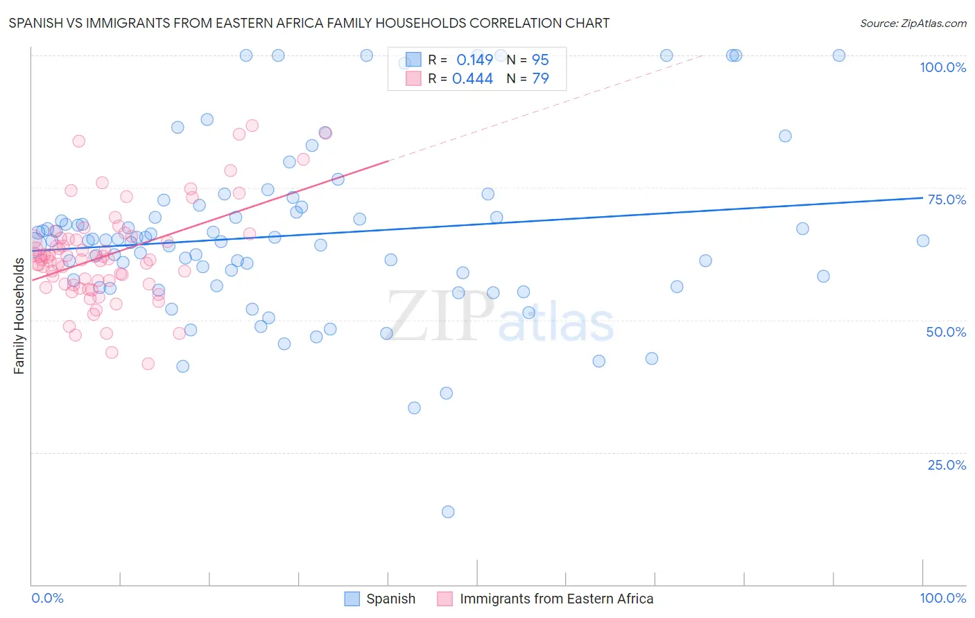 Spanish vs Immigrants from Eastern Africa Family Households