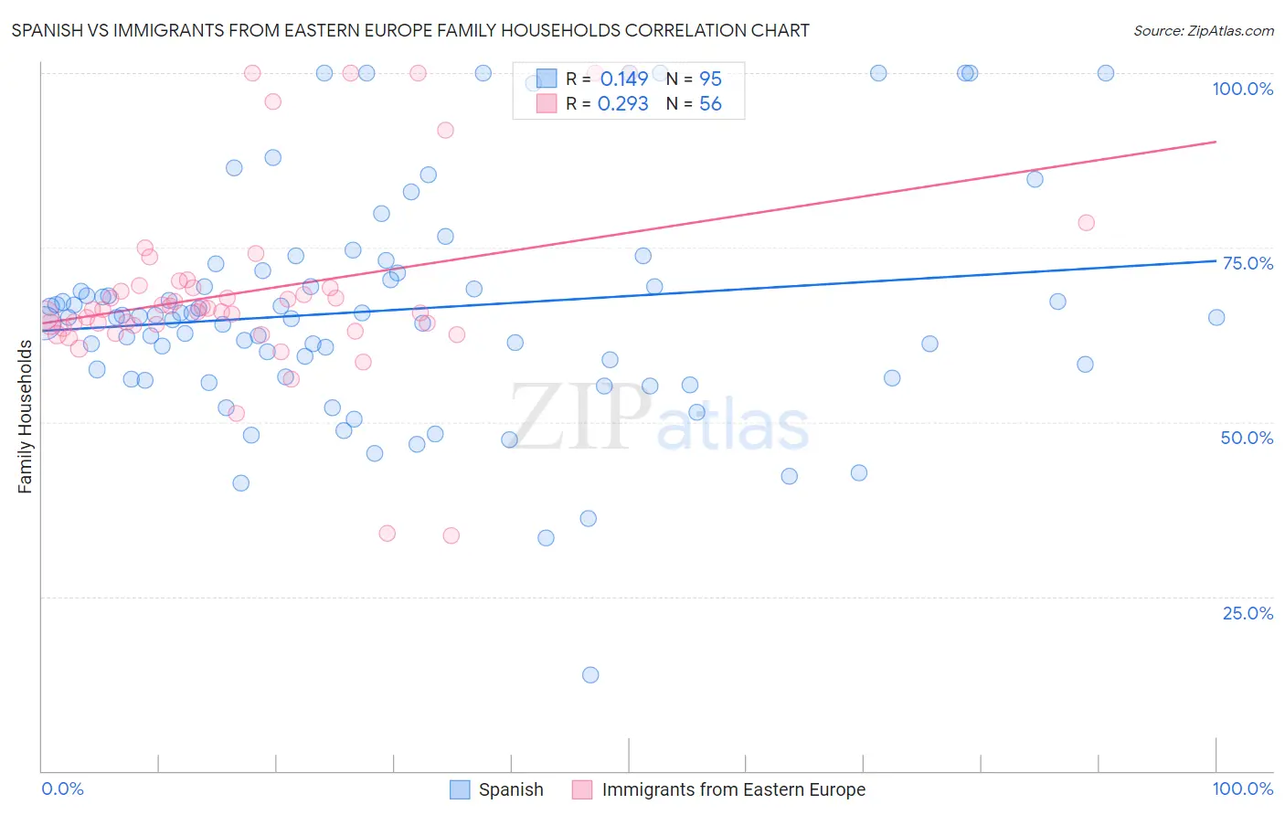 Spanish vs Immigrants from Eastern Europe Family Households