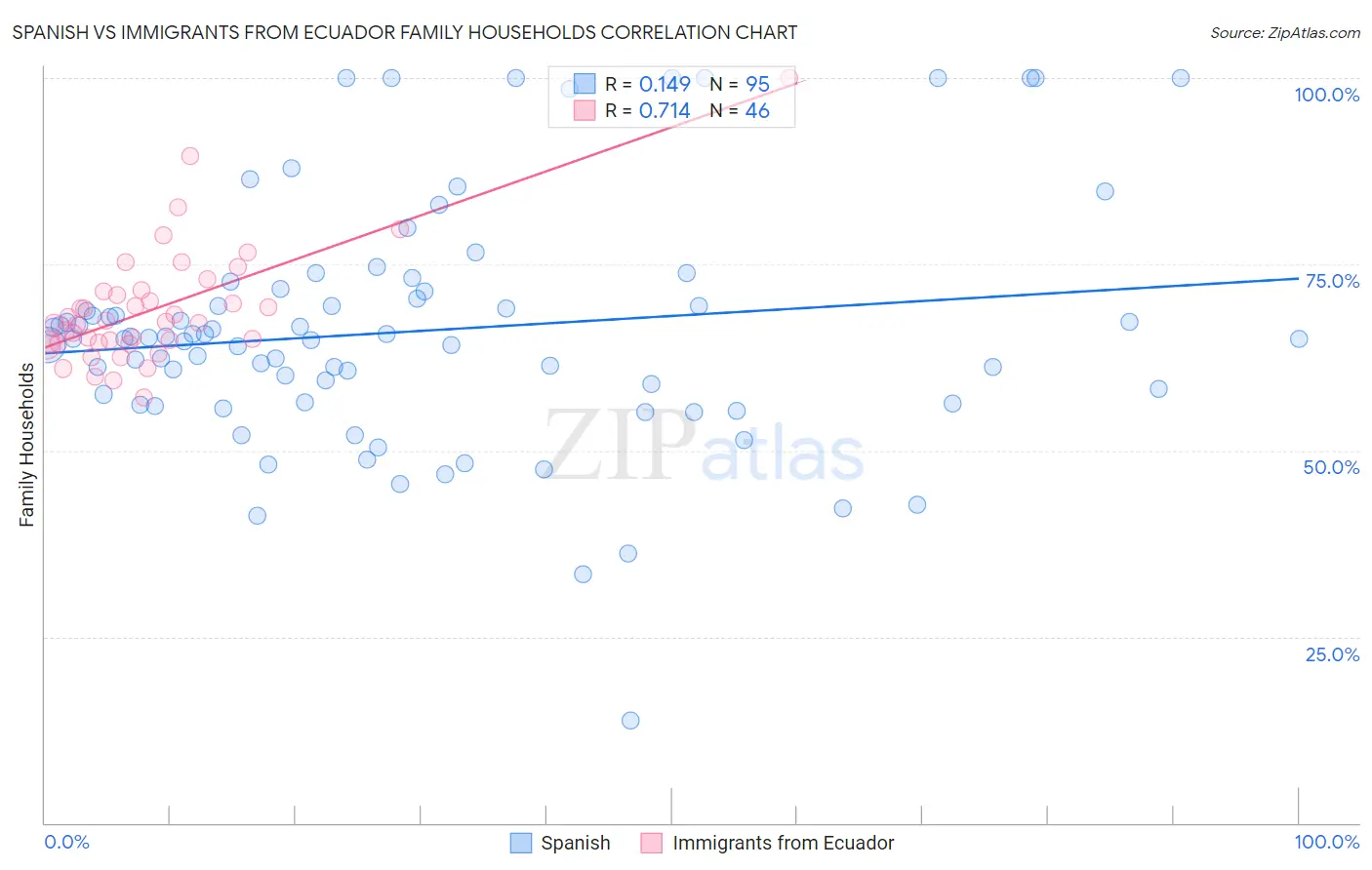 Spanish vs Immigrants from Ecuador Family Households