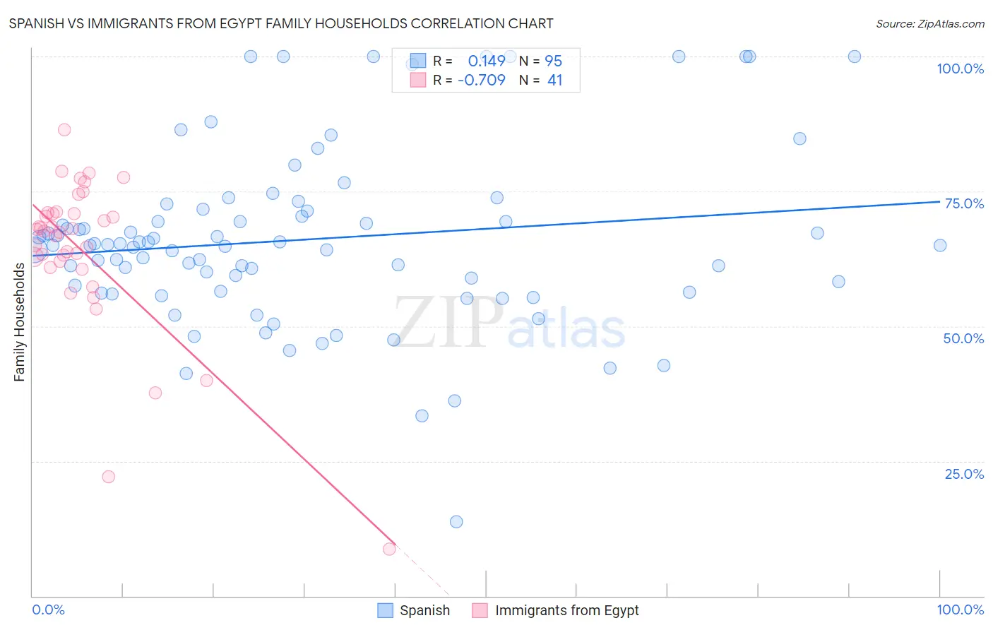 Spanish vs Immigrants from Egypt Family Households