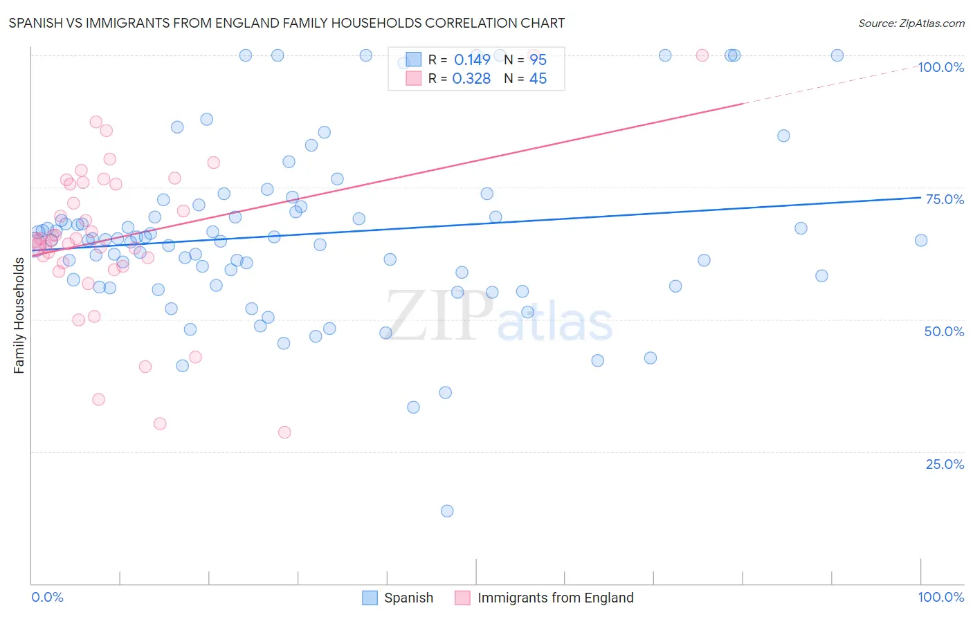 Spanish vs Immigrants from England Family Households