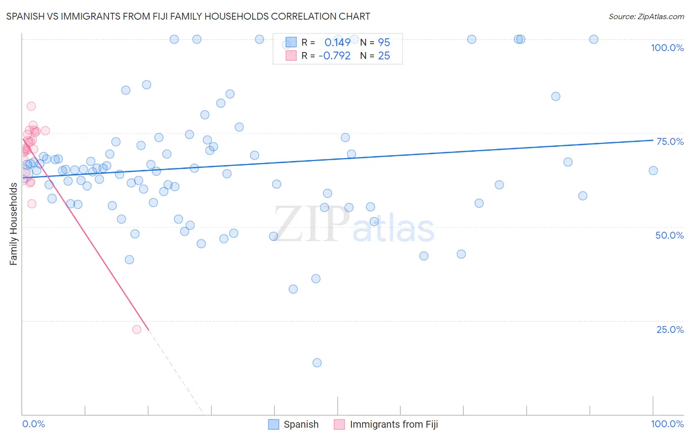 Spanish vs Immigrants from Fiji Family Households