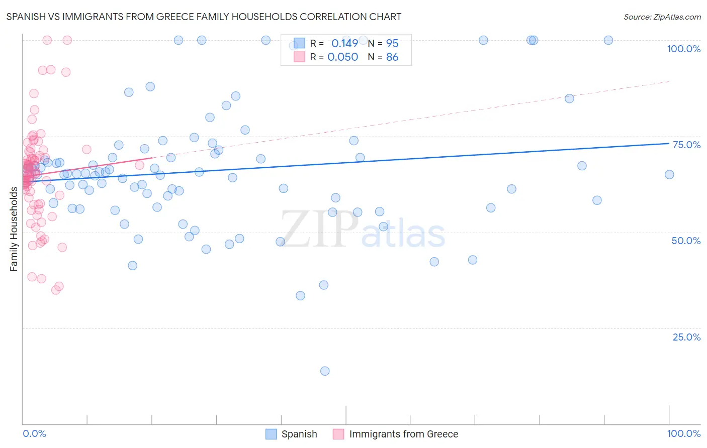 Spanish vs Immigrants from Greece Family Households