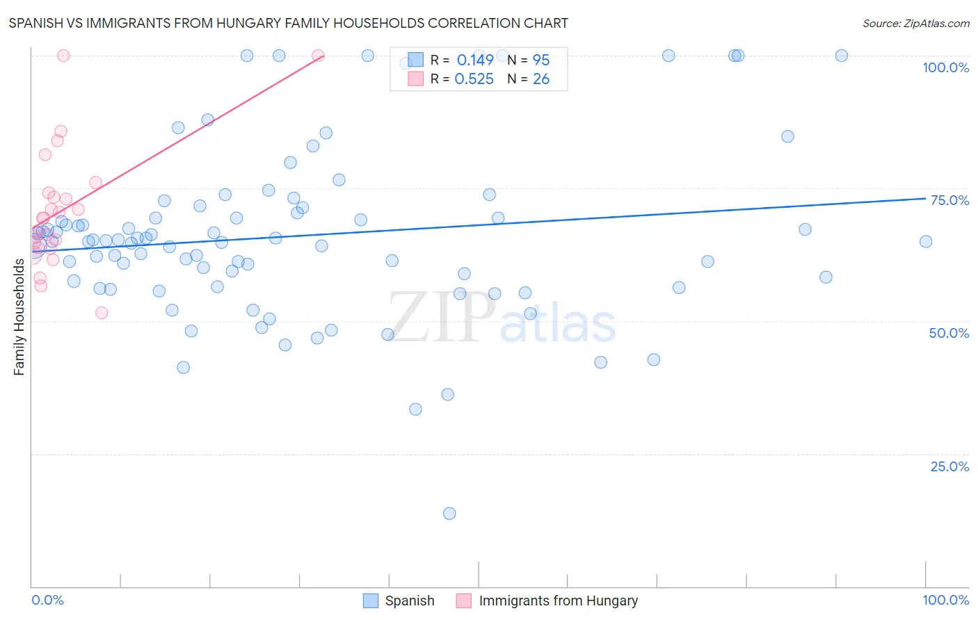 Spanish vs Immigrants from Hungary Family Households