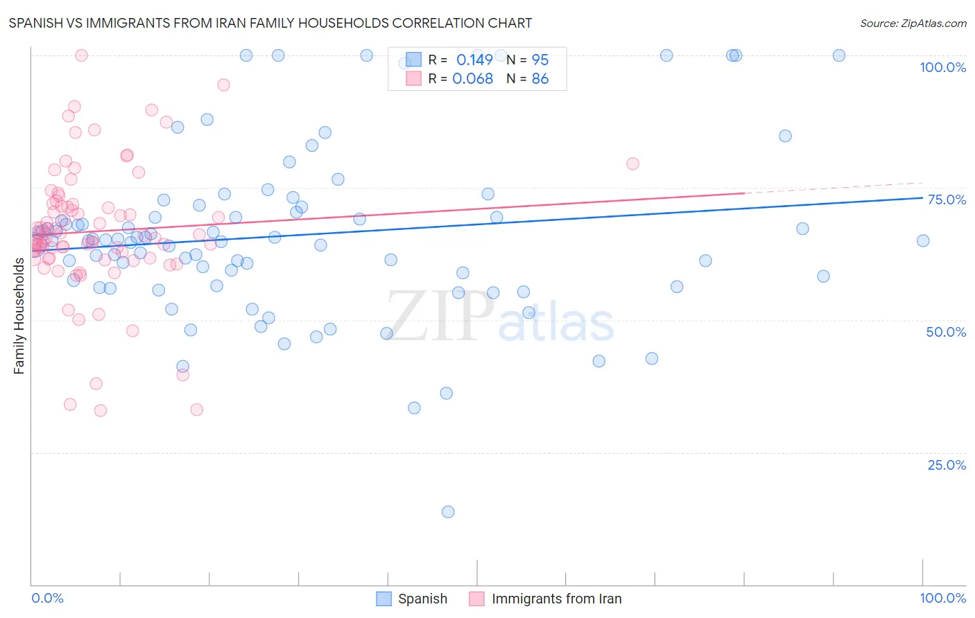 Spanish vs Immigrants from Iran Family Households