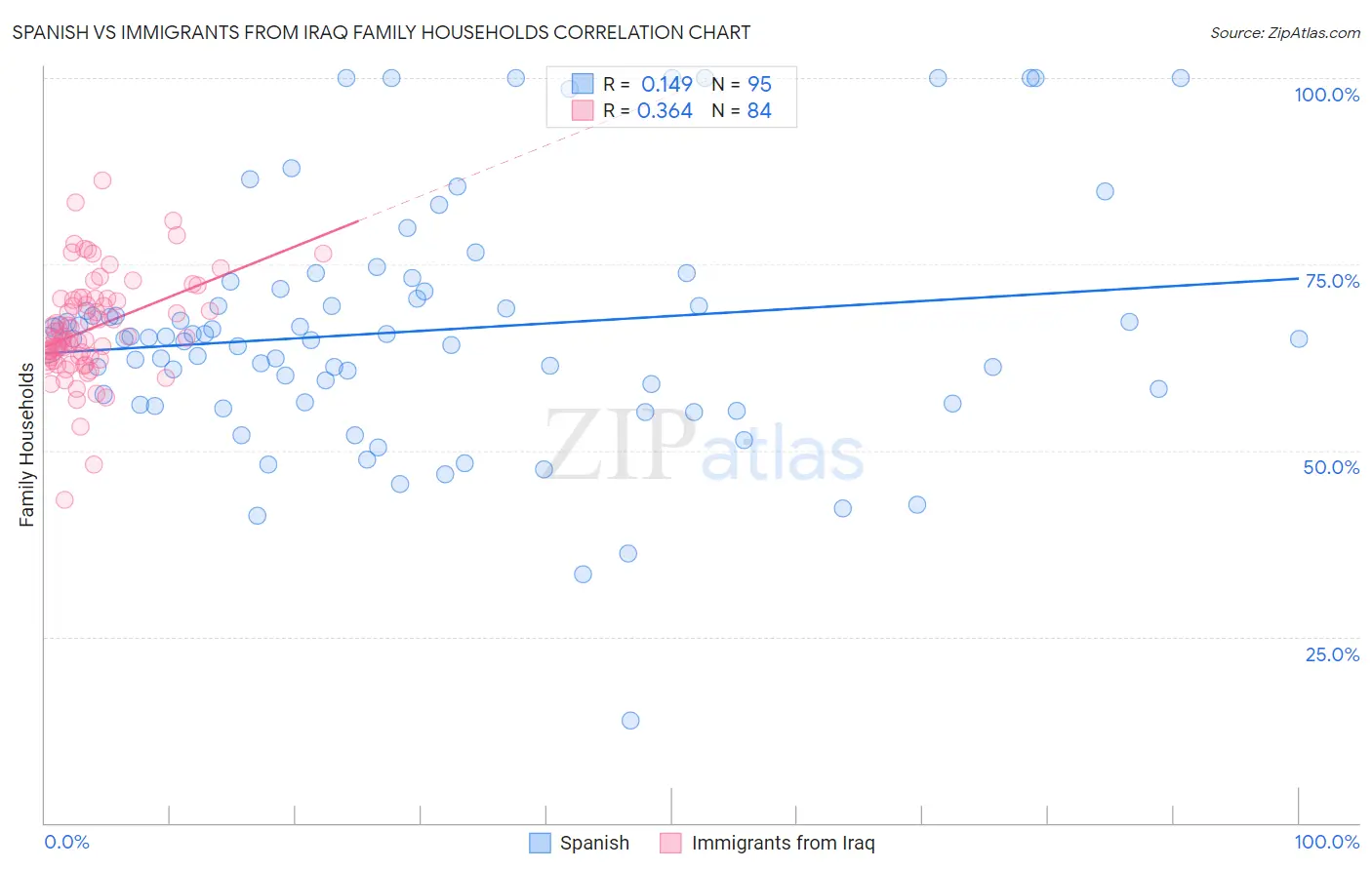 Spanish vs Immigrants from Iraq Family Households