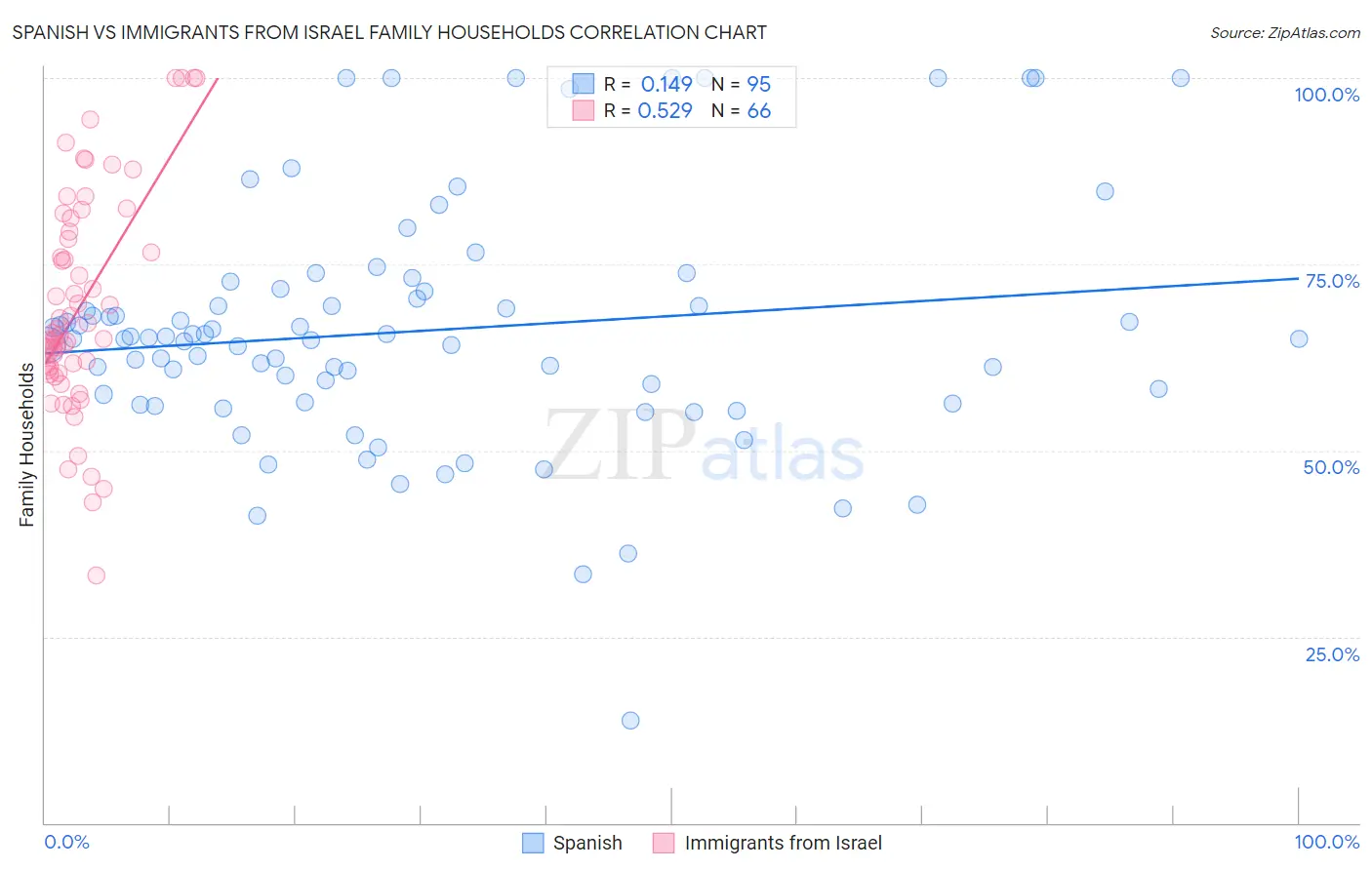 Spanish vs Immigrants from Israel Family Households