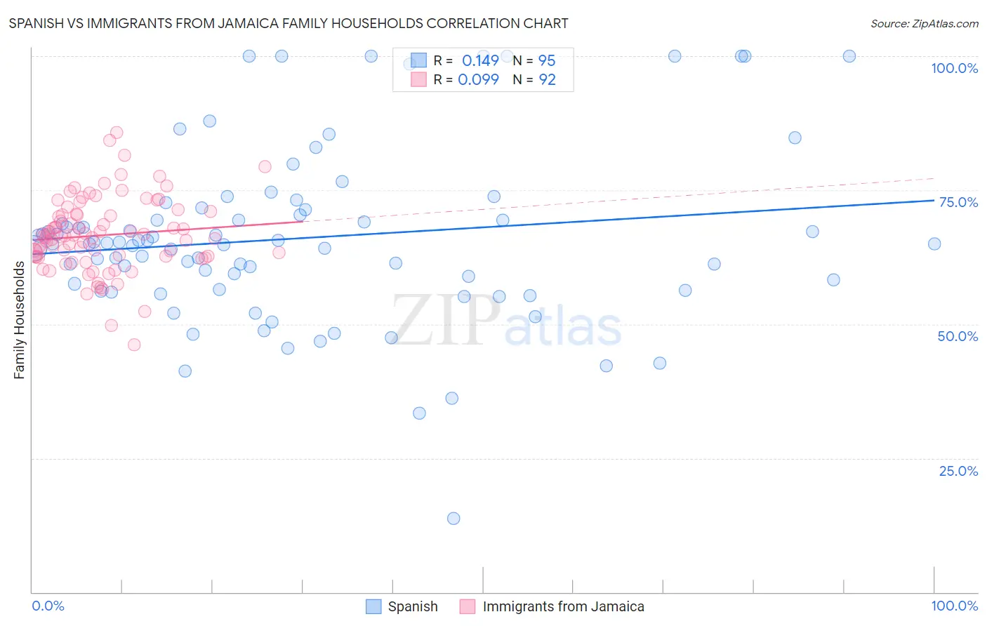 Spanish vs Immigrants from Jamaica Family Households