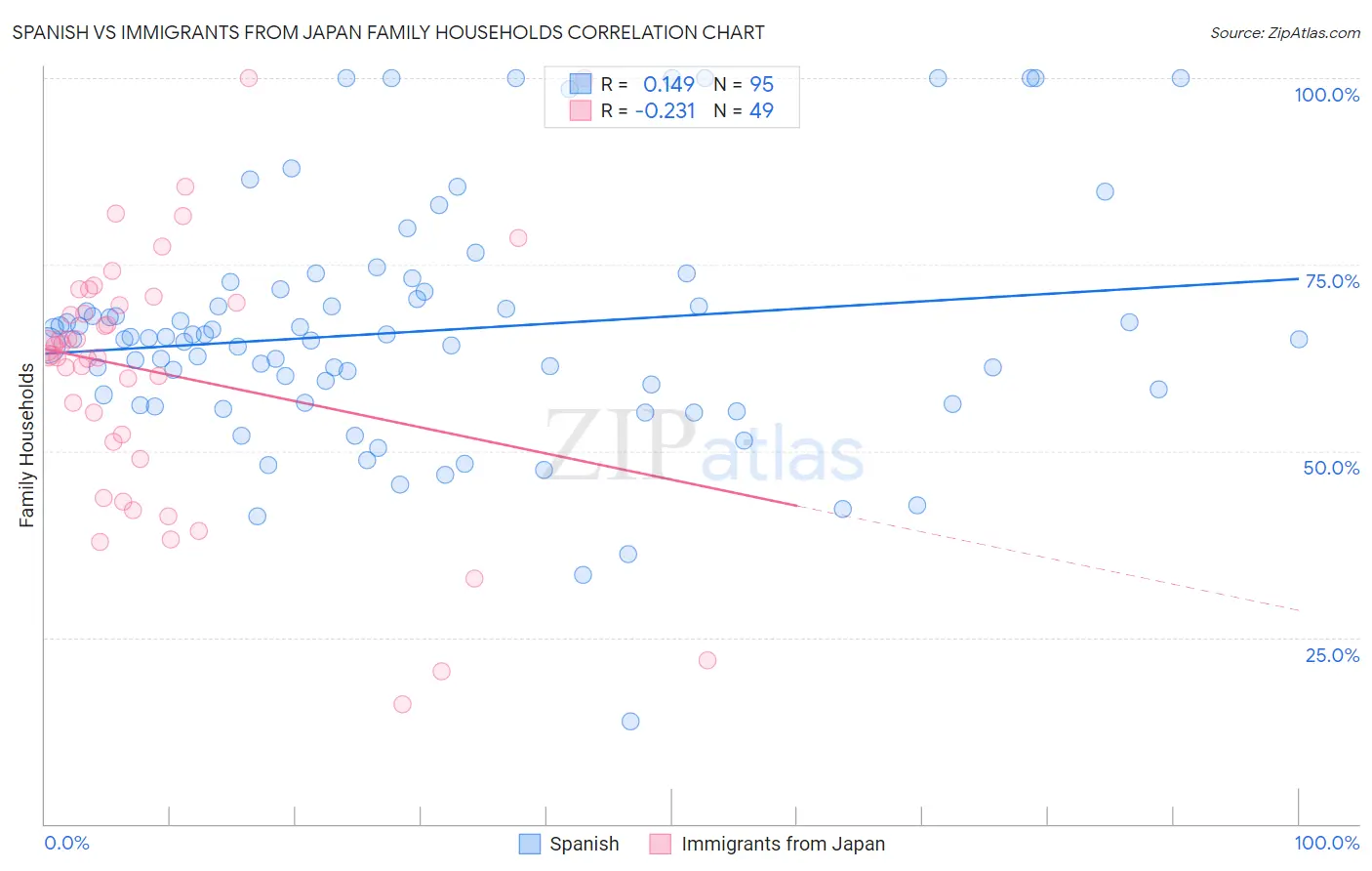 Spanish vs Immigrants from Japan Family Households