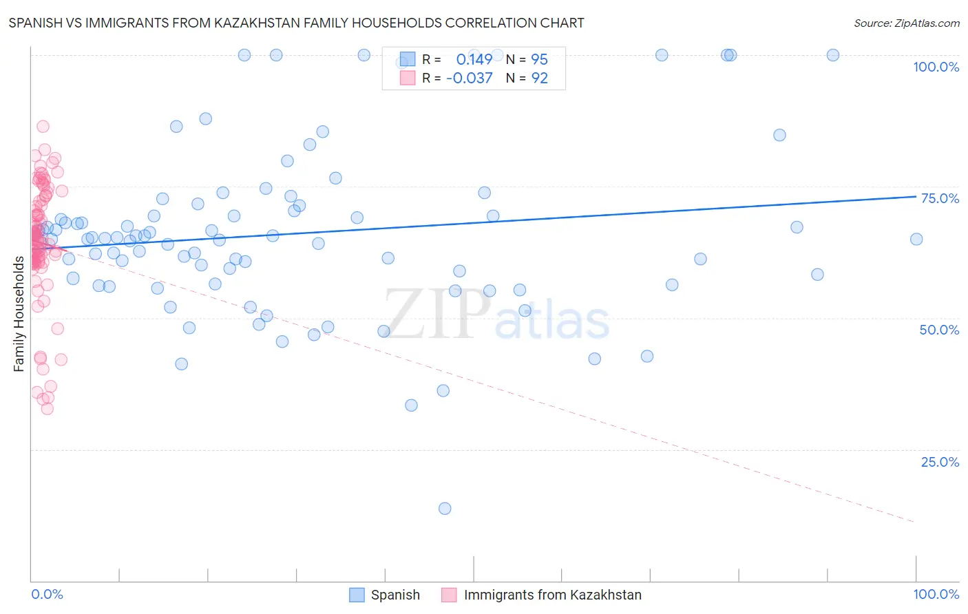 Spanish vs Immigrants from Kazakhstan Family Households