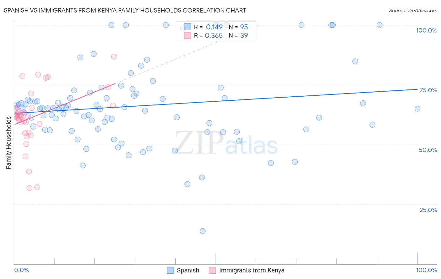 Spanish vs Immigrants from Kenya Family Households