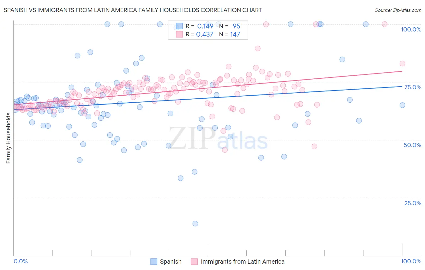 Spanish vs Immigrants from Latin America Family Households