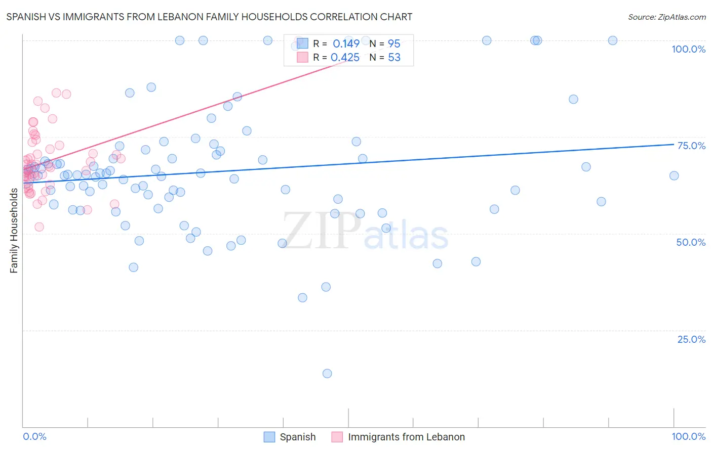 Spanish vs Immigrants from Lebanon Family Households