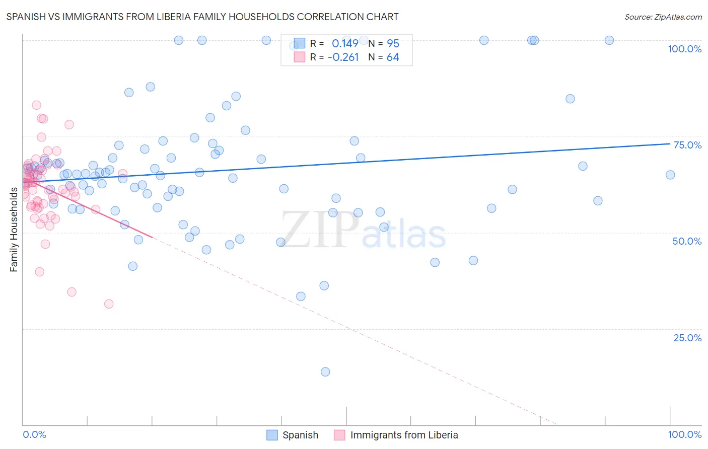 Spanish vs Immigrants from Liberia Family Households