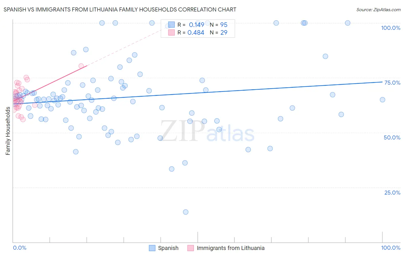 Spanish vs Immigrants from Lithuania Family Households