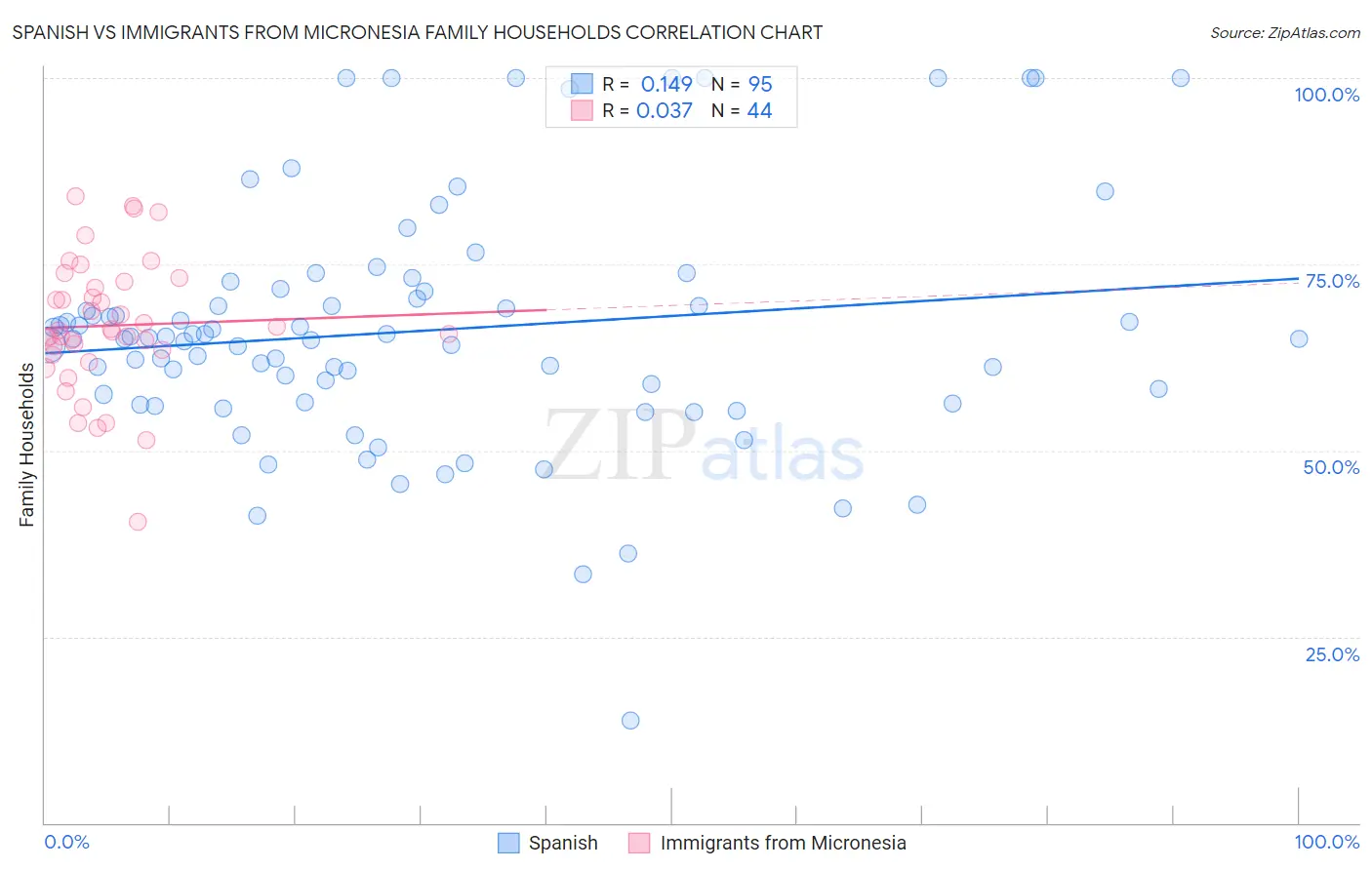 Spanish vs Immigrants from Micronesia Family Households