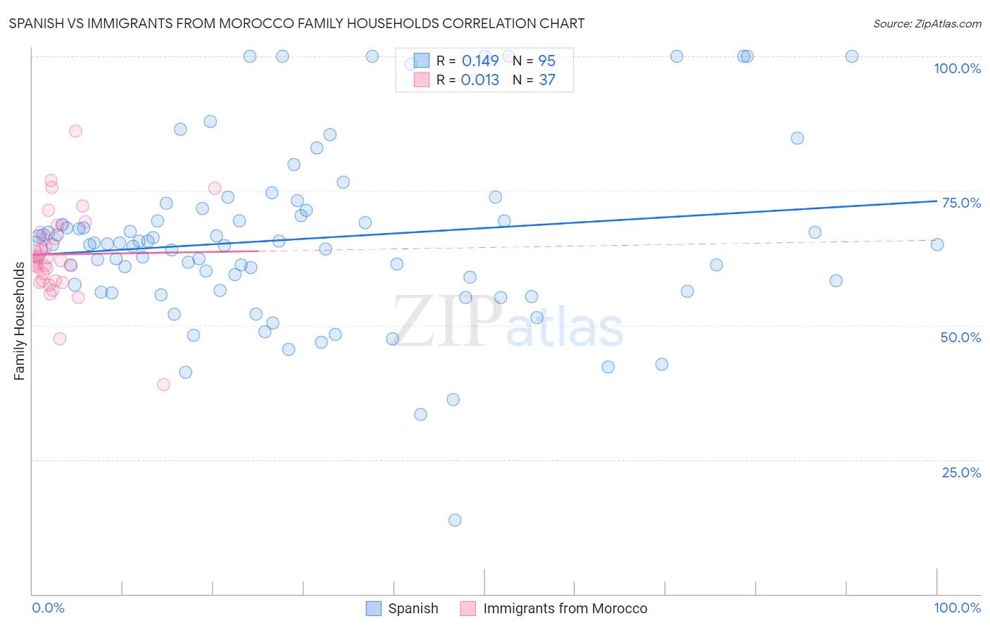 Spanish vs Immigrants from Morocco Family Households