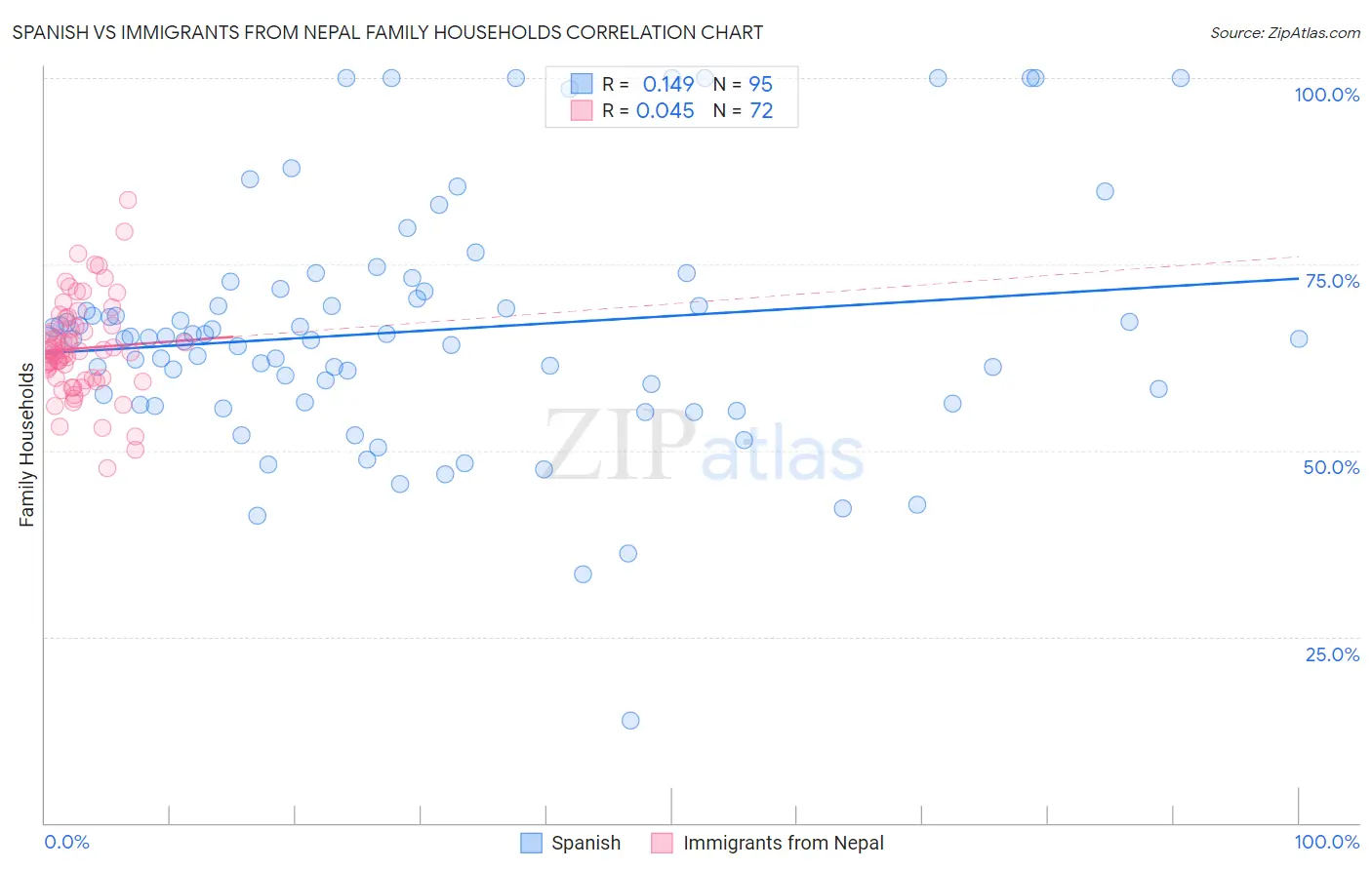 Spanish vs Immigrants from Nepal Family Households