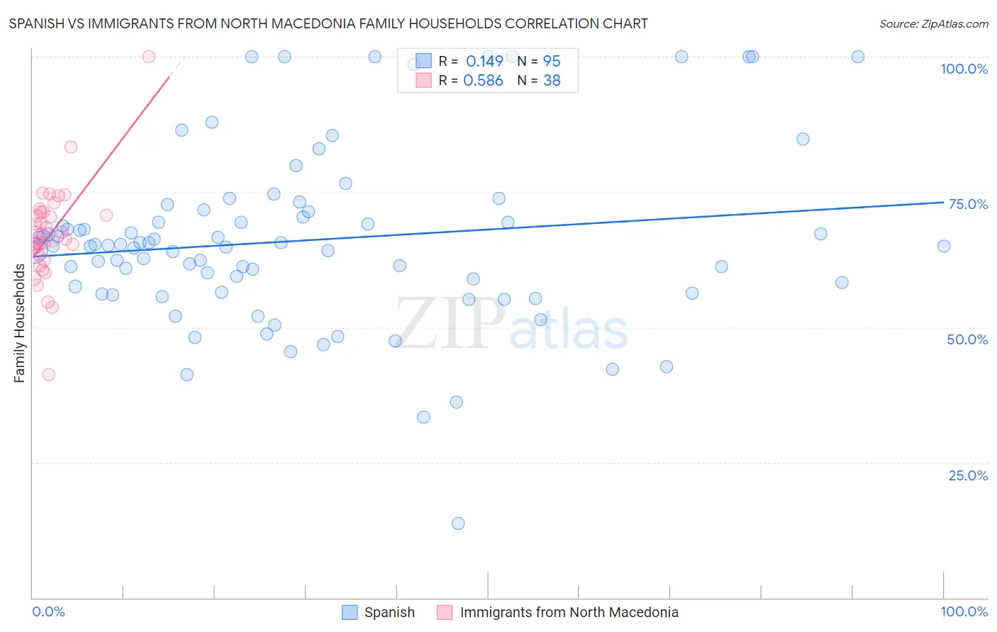 Spanish vs Immigrants from North Macedonia Family Households