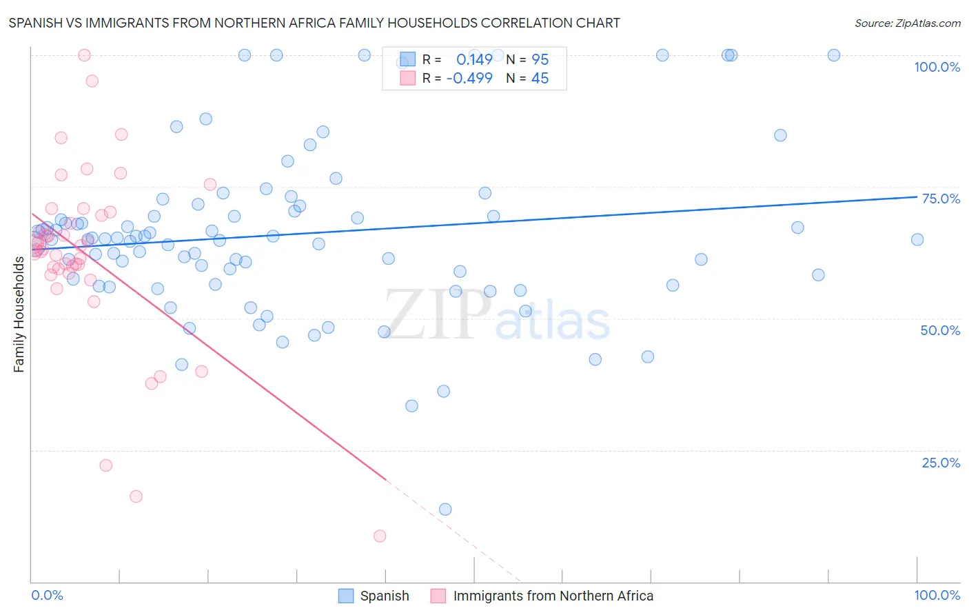 Spanish vs Immigrants from Northern Africa Family Households