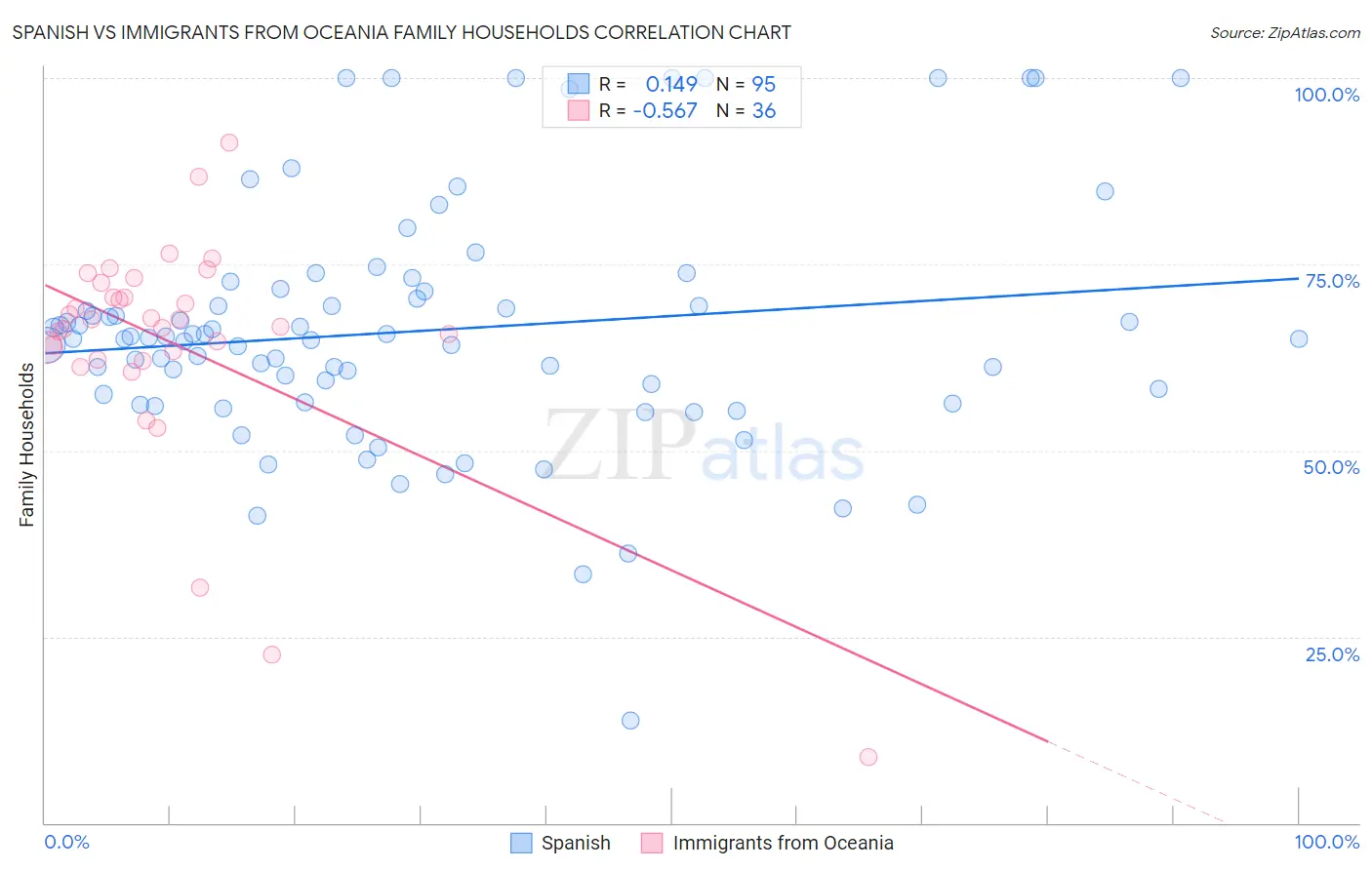 Spanish vs Immigrants from Oceania Family Households