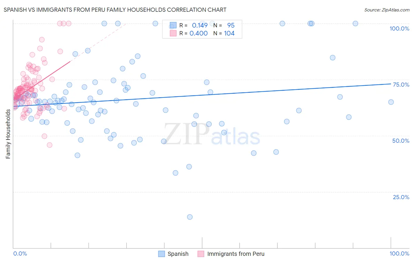 Spanish vs Immigrants from Peru Family Households