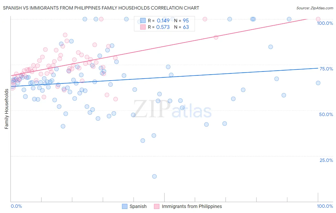 Spanish vs Immigrants from Philippines Family Households