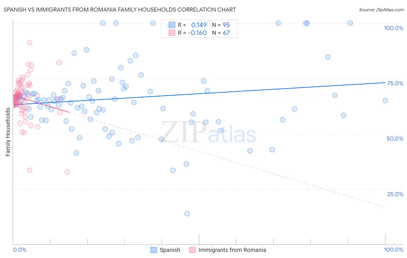 Spanish vs Immigrants from Romania Family Households