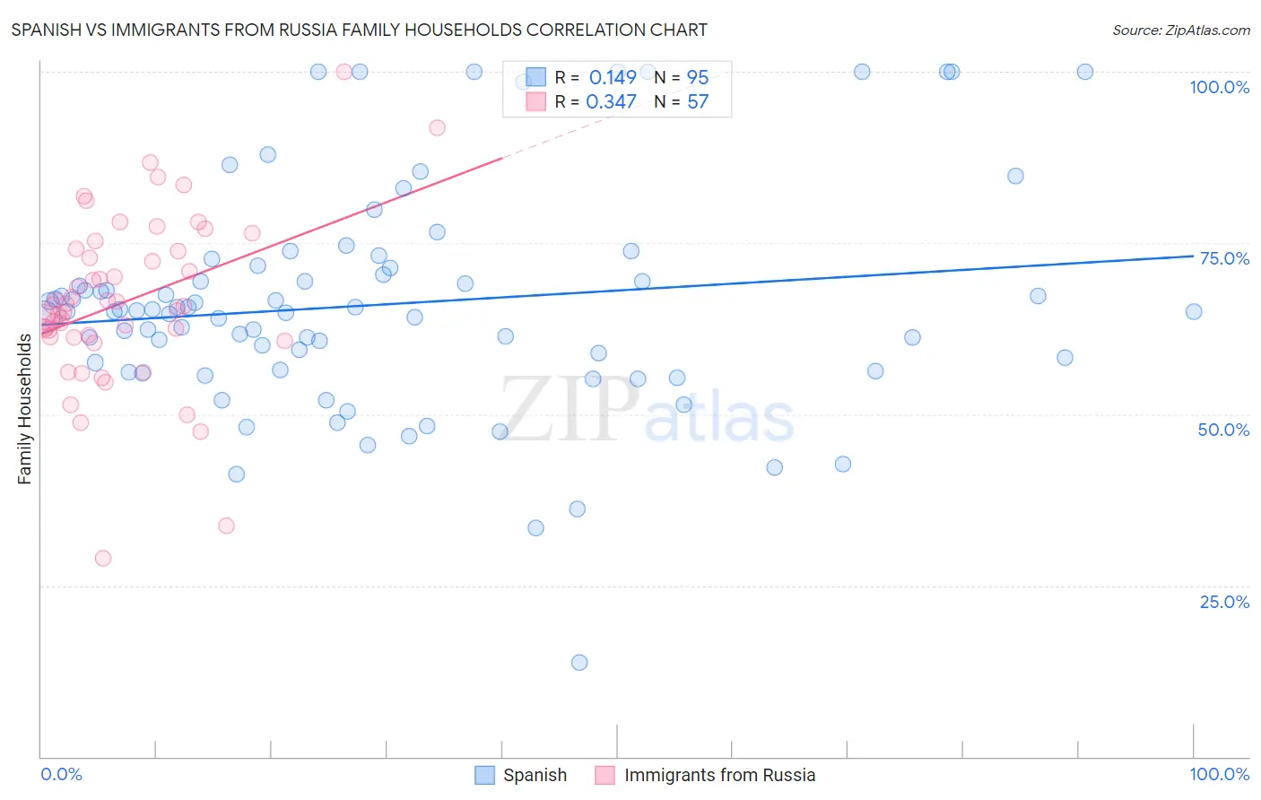 Spanish vs Immigrants from Russia Family Households