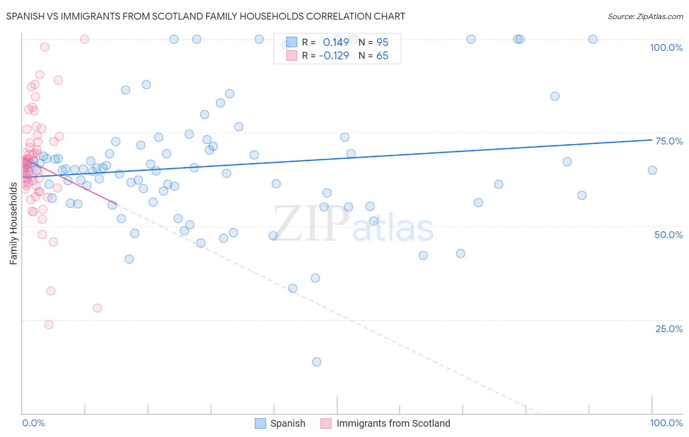 Spanish vs Immigrants from Scotland Family Households
