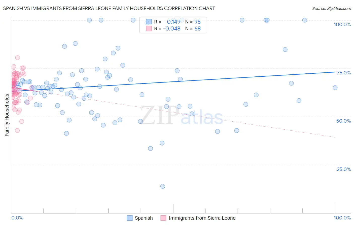 Spanish vs Immigrants from Sierra Leone Family Households