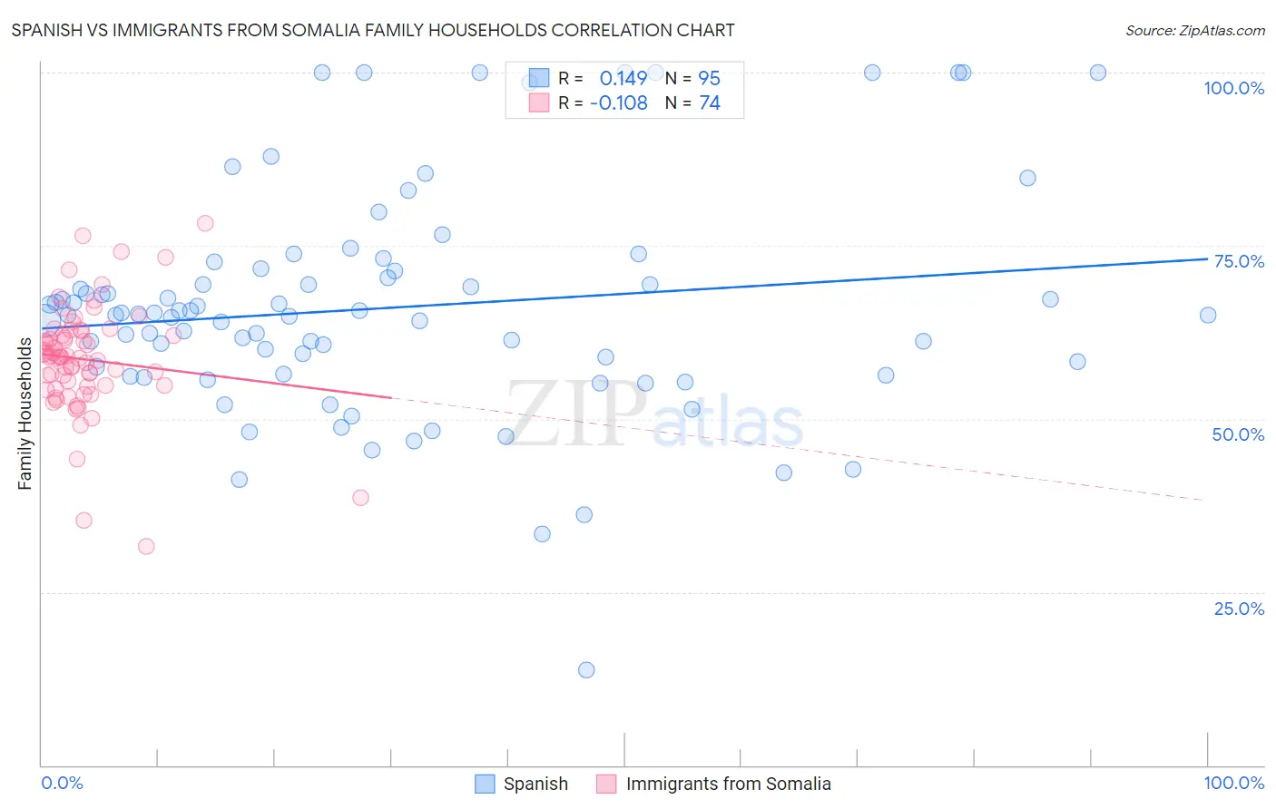 Spanish vs Immigrants from Somalia Family Households