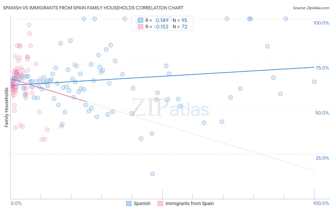 Spanish vs Immigrants from Spain Family Households