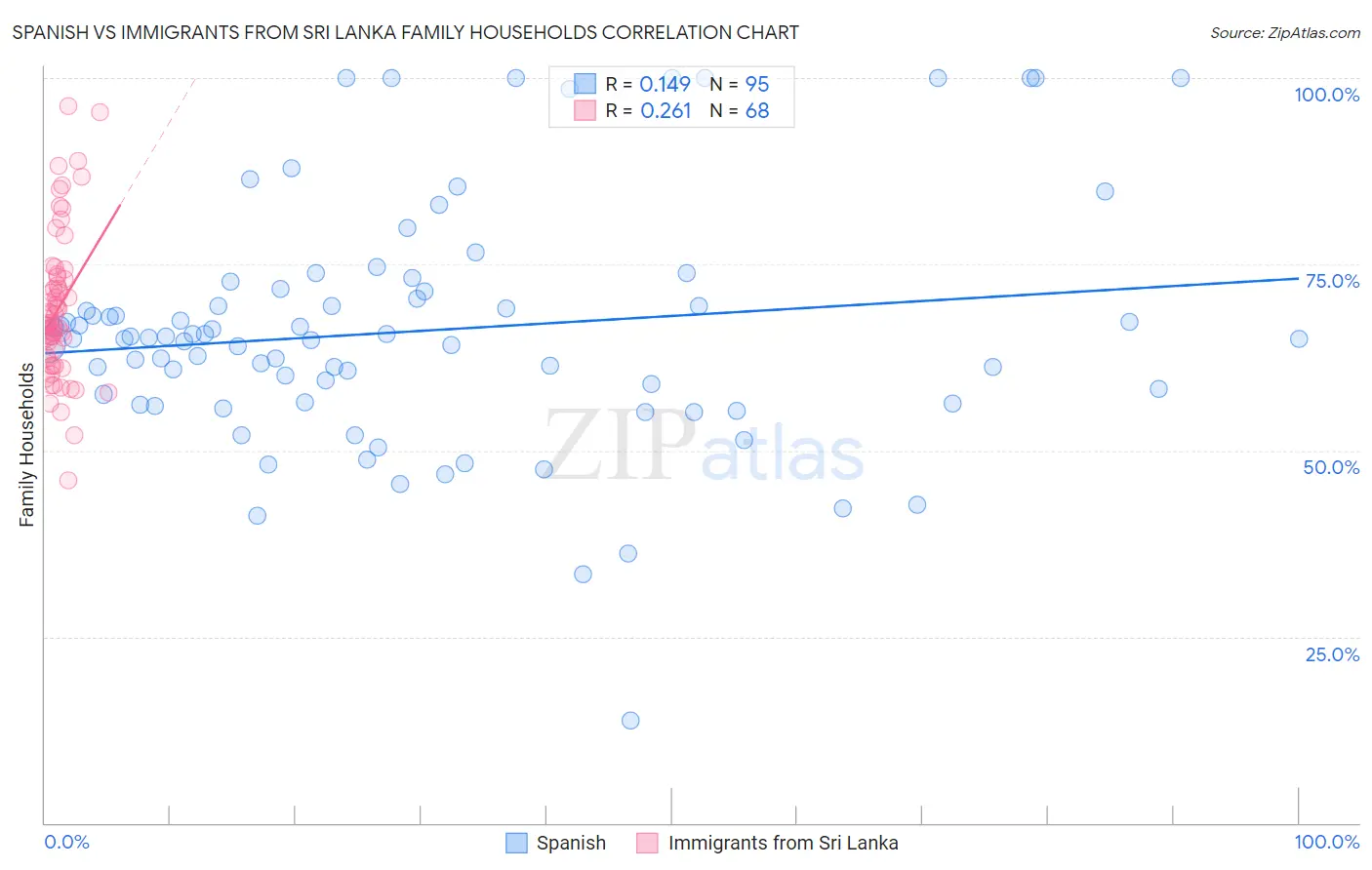 Spanish vs Immigrants from Sri Lanka Family Households