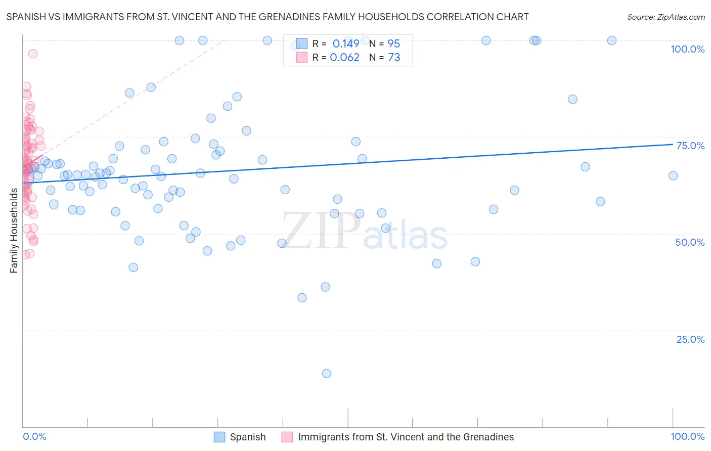 Spanish vs Immigrants from St. Vincent and the Grenadines Family Households