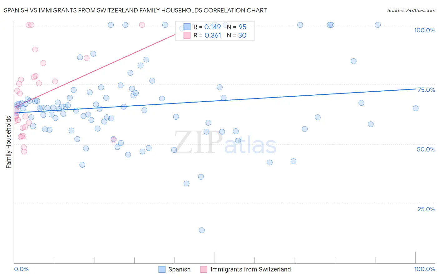 Spanish vs Immigrants from Switzerland Family Households