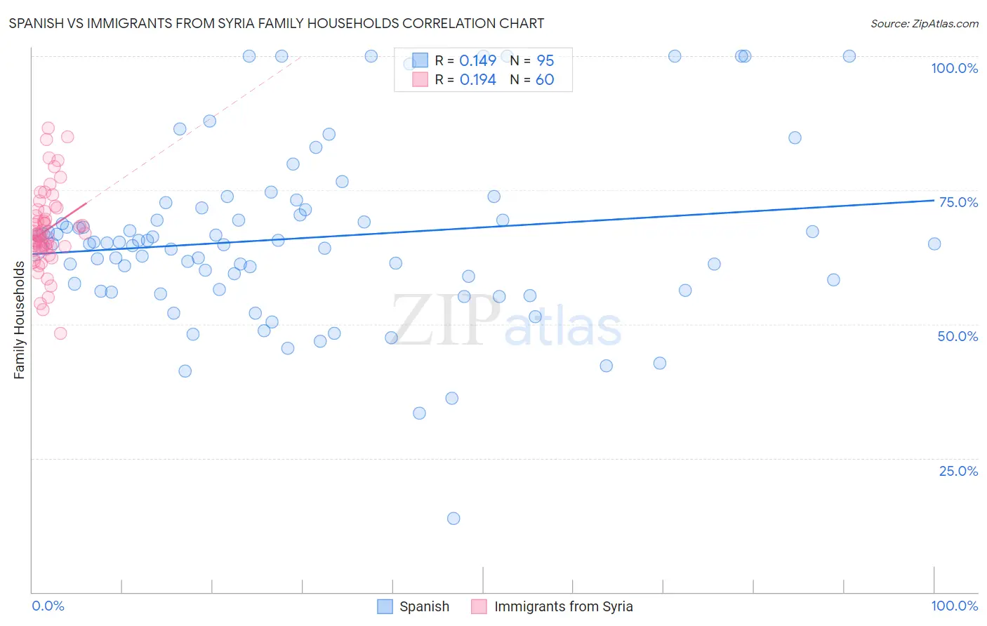 Spanish vs Immigrants from Syria Family Households