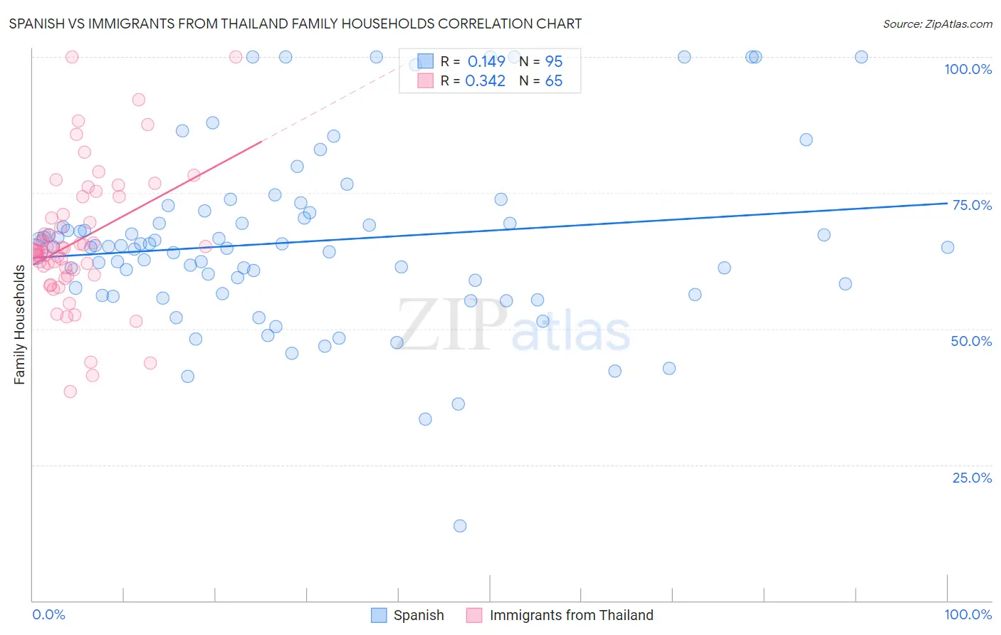Spanish vs Immigrants from Thailand Family Households
