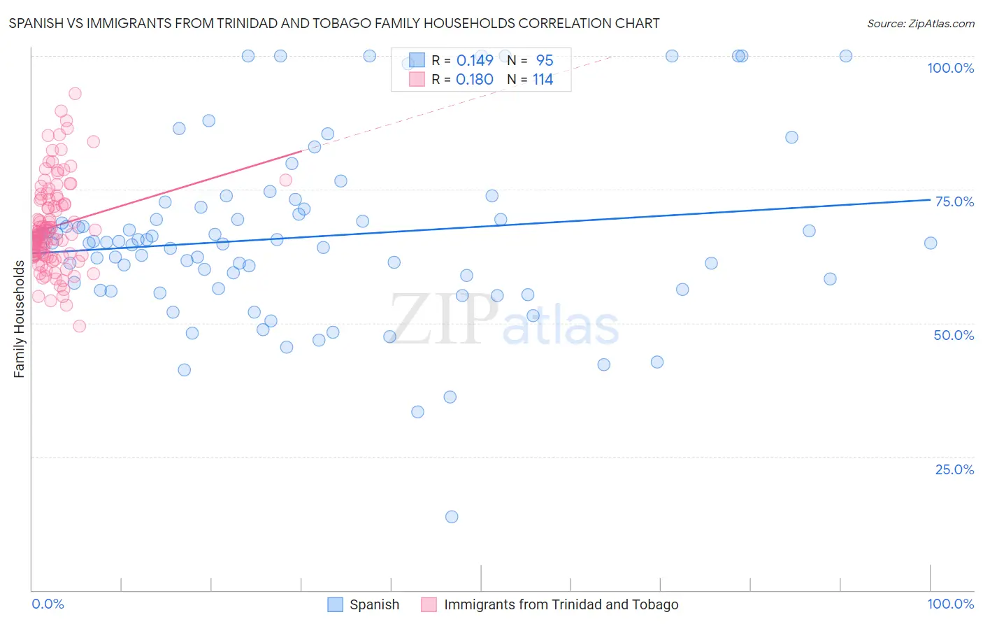 Spanish vs Immigrants from Trinidad and Tobago Family Households