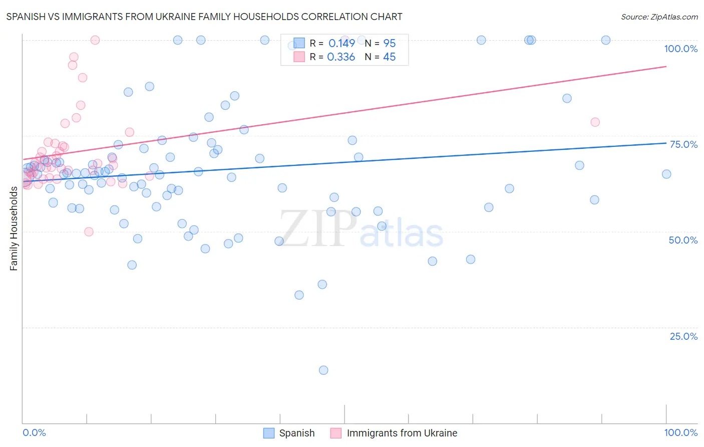 Spanish vs Immigrants from Ukraine Family Households