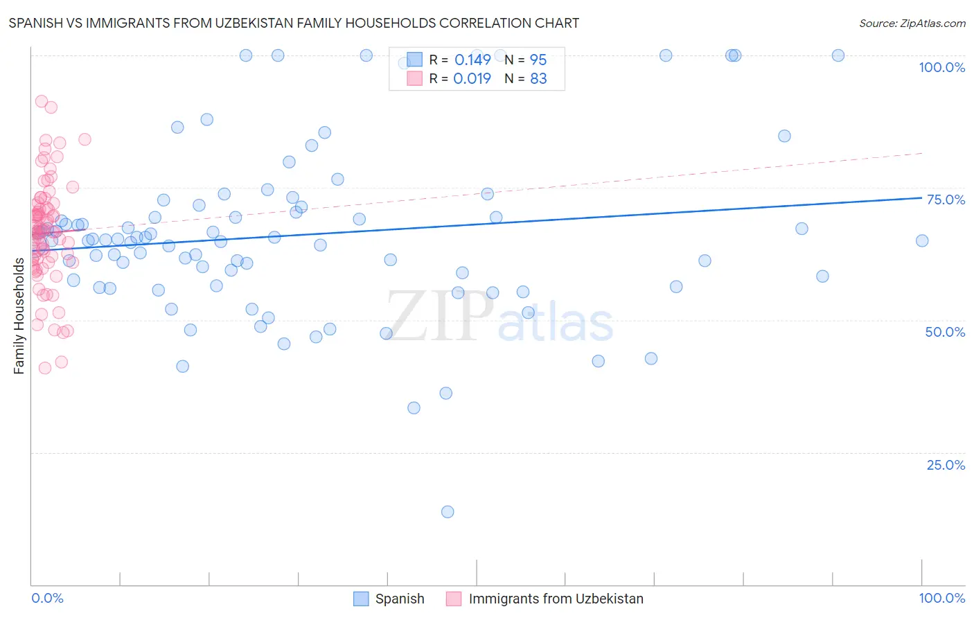 Spanish vs Immigrants from Uzbekistan Family Households
