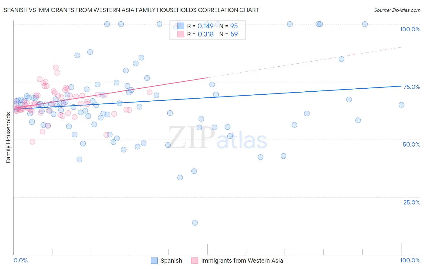 Spanish vs Immigrants from Western Asia Family Households