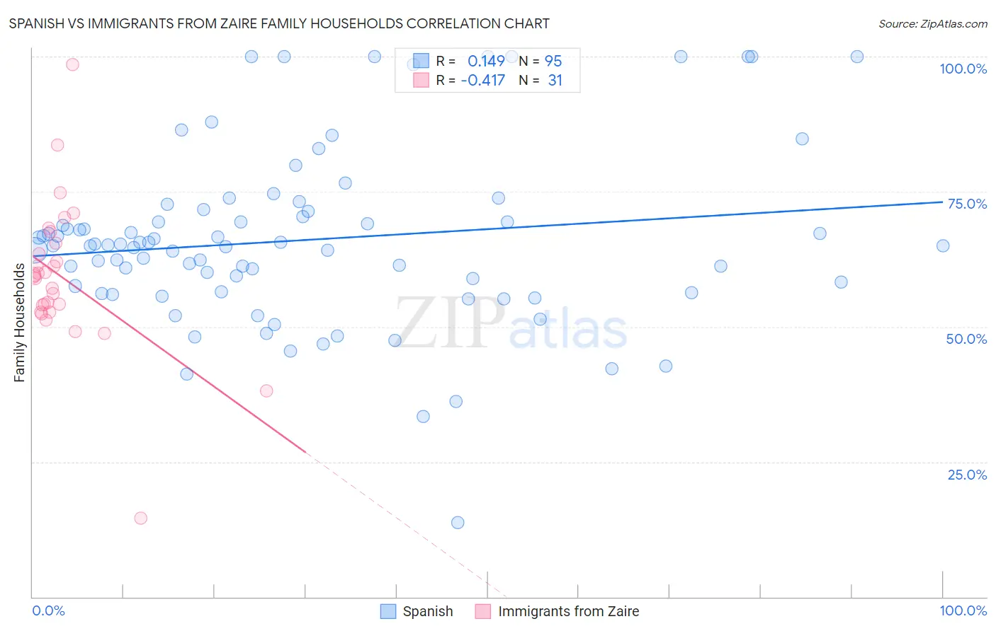 Spanish vs Immigrants from Zaire Family Households