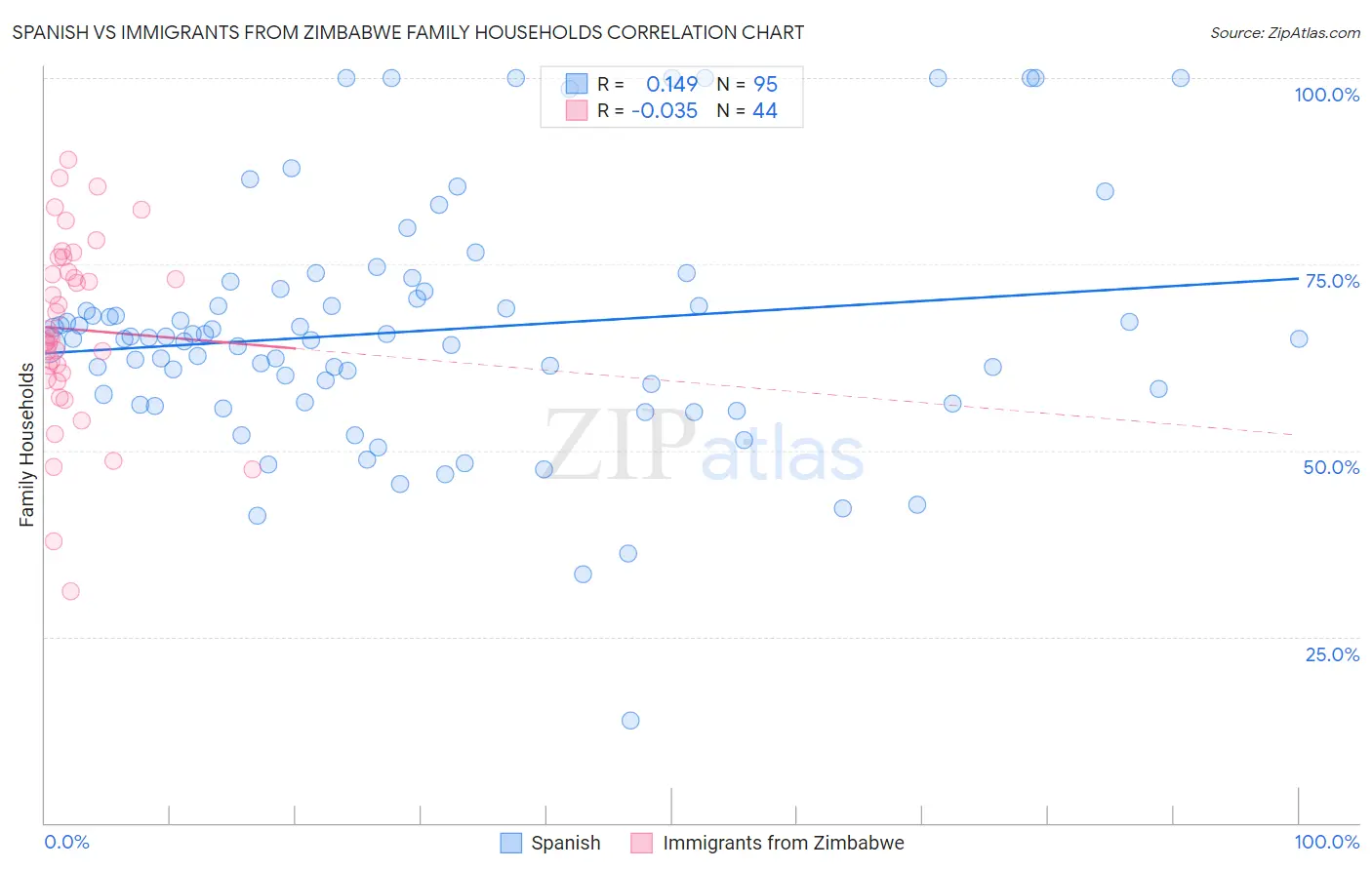Spanish vs Immigrants from Zimbabwe Family Households