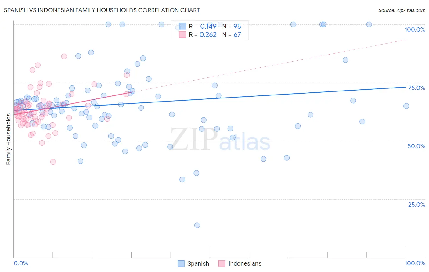 Spanish vs Indonesian Family Households